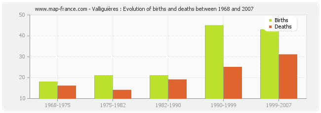 Valliguières : Evolution of births and deaths between 1968 and 2007