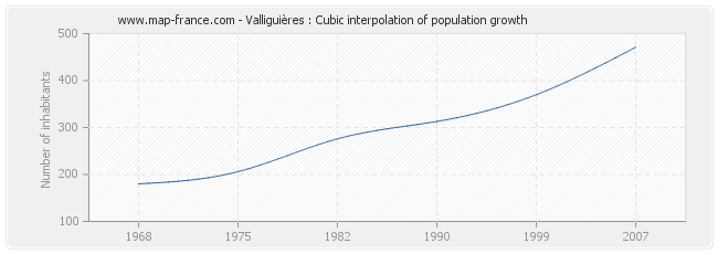 Valliguières : Cubic interpolation of population growth