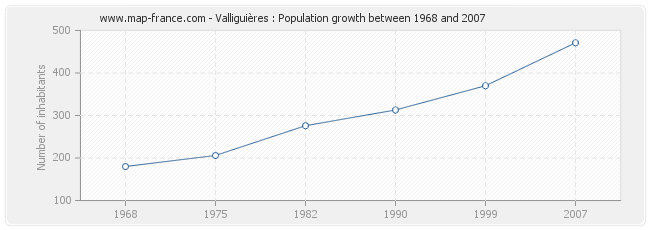 Population Valliguières