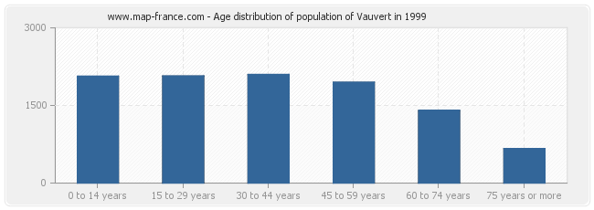 Age distribution of population of Vauvert in 1999
