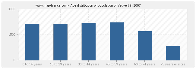Age distribution of population of Vauvert in 2007