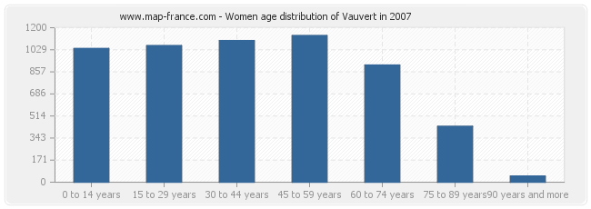 Women age distribution of Vauvert in 2007