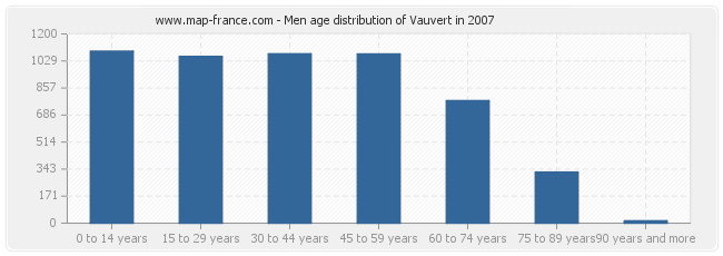 Men age distribution of Vauvert in 2007