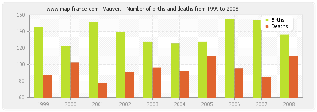 Vauvert : Number of births and deaths from 1999 to 2008