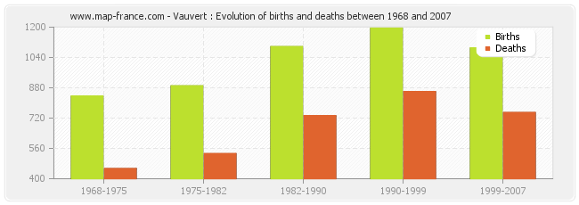 Vauvert : Evolution of births and deaths between 1968 and 2007