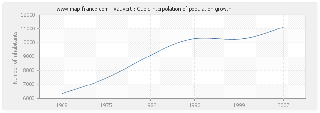Vauvert : Cubic interpolation of population growth