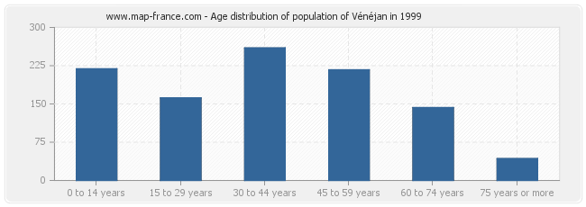 Age distribution of population of Vénéjan in 1999