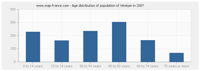 Age distribution of population of Vénéjan in 2007