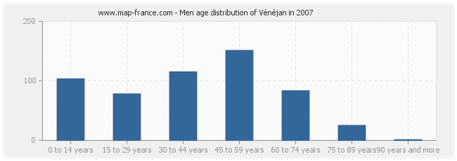 Men age distribution of Vénéjan in 2007