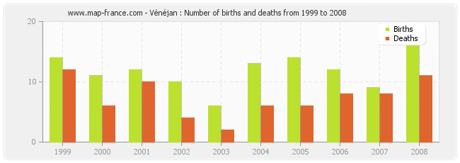 Vénéjan : Number of births and deaths from 1999 to 2008