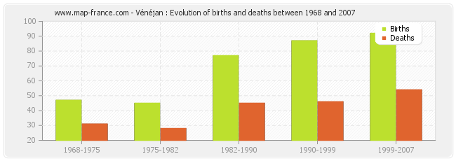 Vénéjan : Evolution of births and deaths between 1968 and 2007