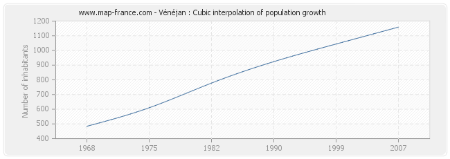 Vénéjan : Cubic interpolation of population growth