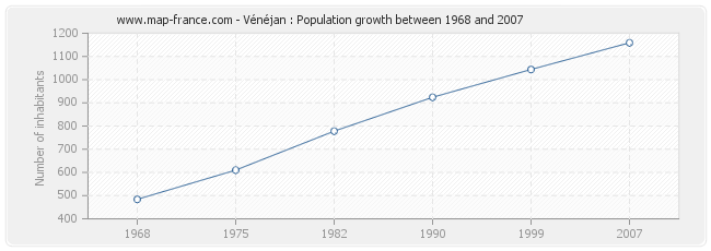 Population Vénéjan