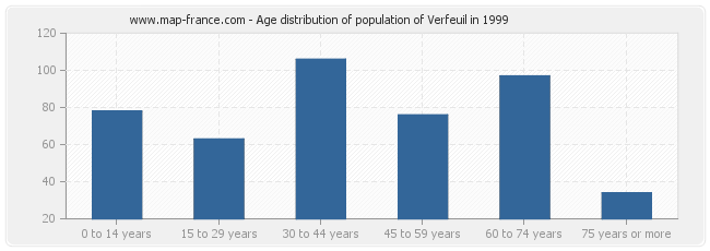 Age distribution of population of Verfeuil in 1999