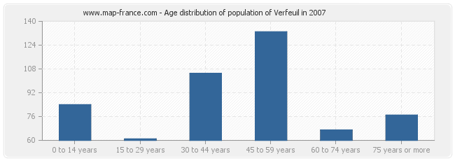 Age distribution of population of Verfeuil in 2007