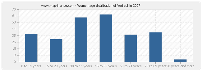 Women age distribution of Verfeuil in 2007