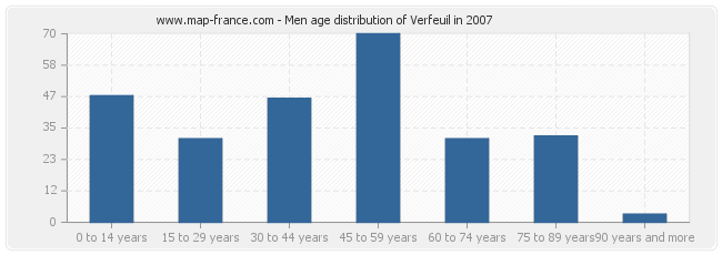 Men age distribution of Verfeuil in 2007