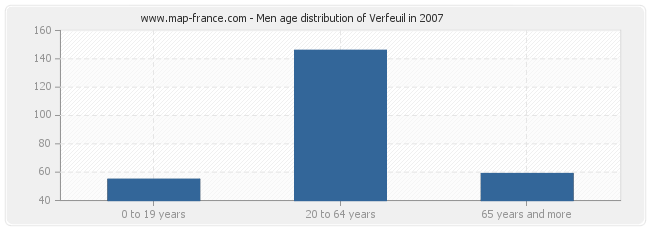 Men age distribution of Verfeuil in 2007