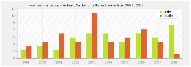 Verfeuil : Number of births and deaths from 1999 to 2008