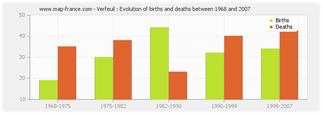 Verfeuil : Evolution of births and deaths between 1968 and 2007