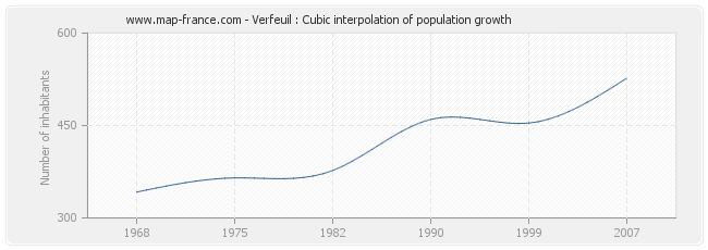 Verfeuil : Cubic interpolation of population growth