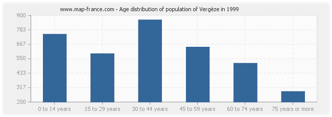 Age distribution of population of Vergèze in 1999