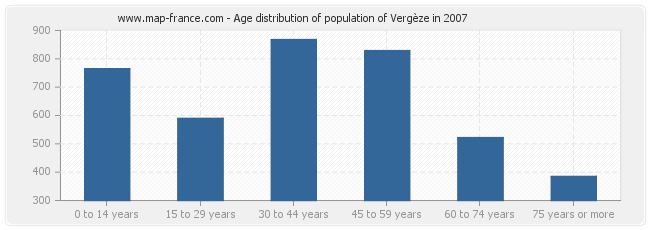 Age distribution of population of Vergèze in 2007