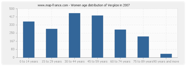 Women age distribution of Vergèze in 2007