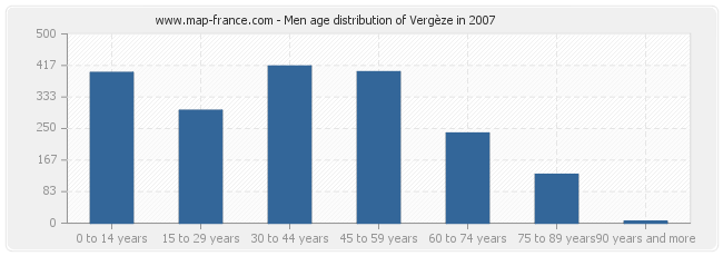 Men age distribution of Vergèze in 2007