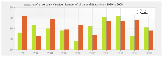 Vergèze : Number of births and deaths from 1999 to 2008