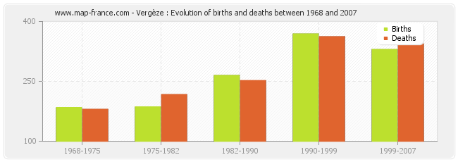 Vergèze : Evolution of births and deaths between 1968 and 2007
