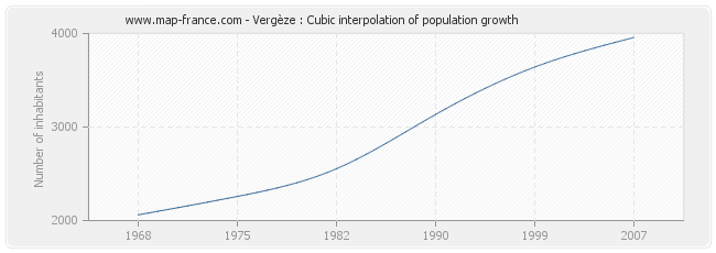 Vergèze : Cubic interpolation of population growth