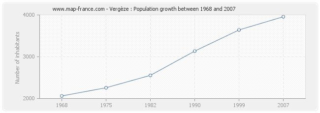 Population Vergèze