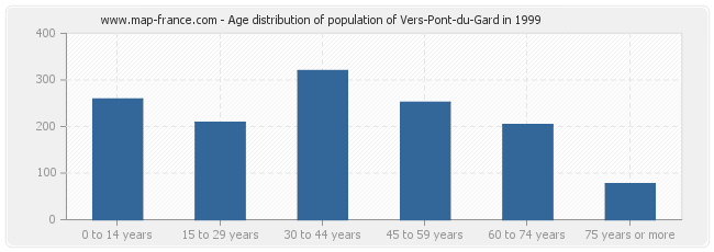 Age distribution of population of Vers-Pont-du-Gard in 1999