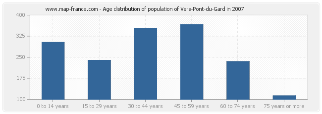 Age distribution of population of Vers-Pont-du-Gard in 2007