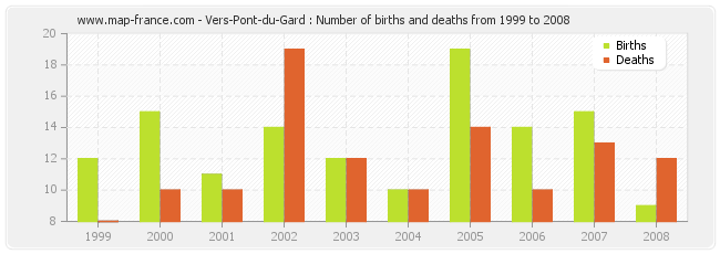 Vers-Pont-du-Gard : Number of births and deaths from 1999 to 2008