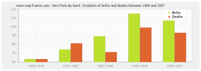 Vers-Pont-du-Gard : Evolution of births and deaths between 1968 and 2007