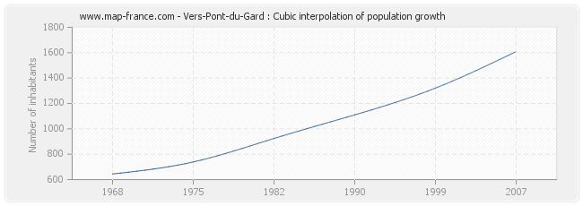 Vers-Pont-du-Gard : Cubic interpolation of population growth