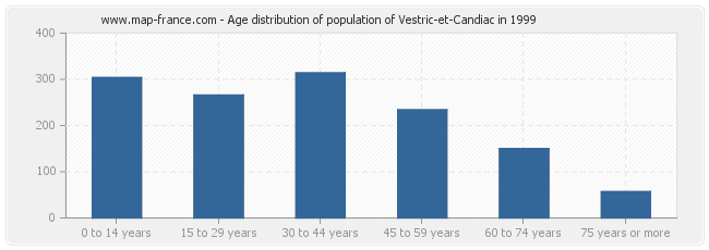 Age distribution of population of Vestric-et-Candiac in 1999
