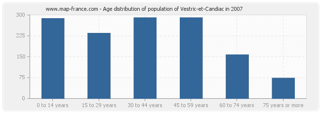 Age distribution of population of Vestric-et-Candiac in 2007