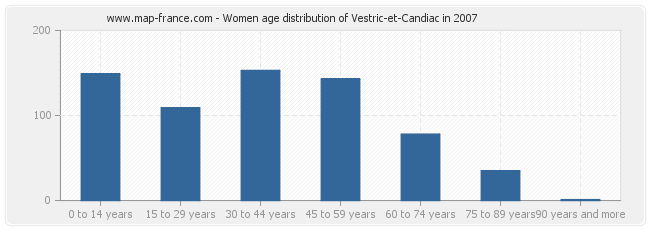 Women age distribution of Vestric-et-Candiac in 2007
