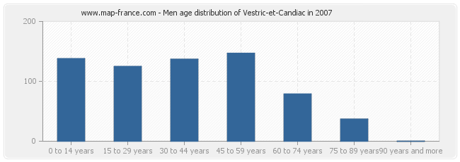 Men age distribution of Vestric-et-Candiac in 2007