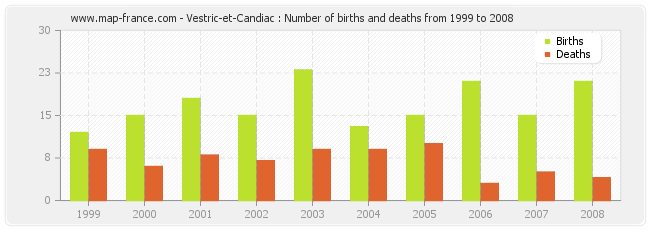 Vestric-et-Candiac : Number of births and deaths from 1999 to 2008
