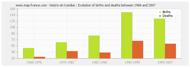 Vestric-et-Candiac : Evolution of births and deaths between 1968 and 2007