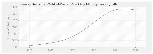 Vestric-et-Candiac : Cubic interpolation of population growth