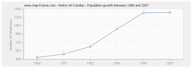 Population Vestric-et-Candiac