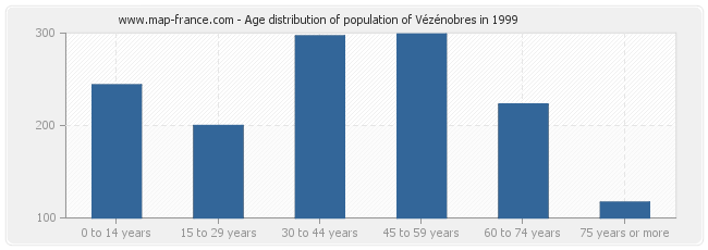 Age distribution of population of Vézénobres in 1999