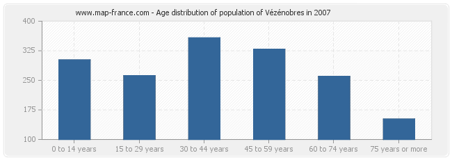 Age distribution of population of Vézénobres in 2007