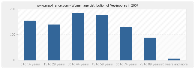 Women age distribution of Vézénobres in 2007