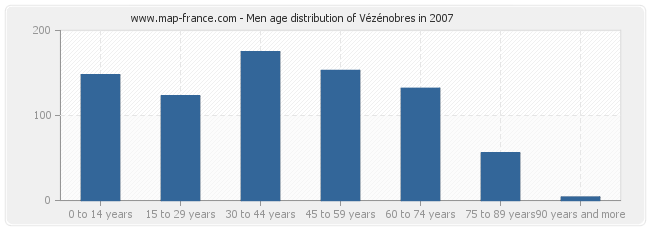 Men age distribution of Vézénobres in 2007